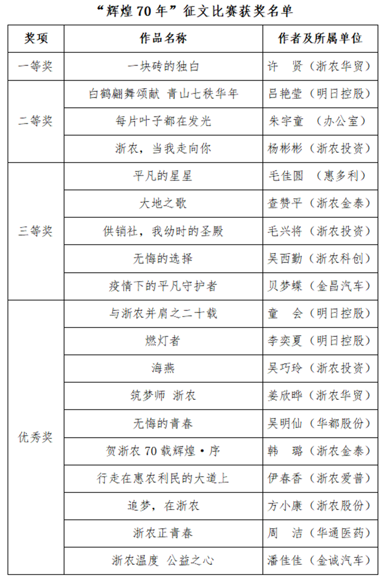 浙農(nóng)70周年司慶&ldquo;輝煌70年&rdquo;征文比賽結(jié)果出爐