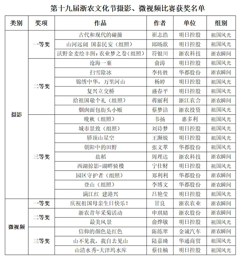 第十九屆浙農文化節攝影、微視頻比賽評選結果揭曉